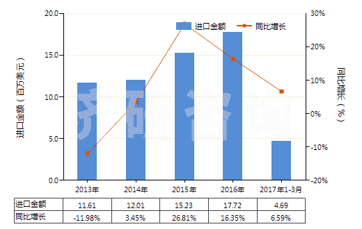2013-2017年3月中國(guó)其他氟化物及氟氧化物(HS28129019)進(jìn)口總額及增速統(tǒng)計(jì)